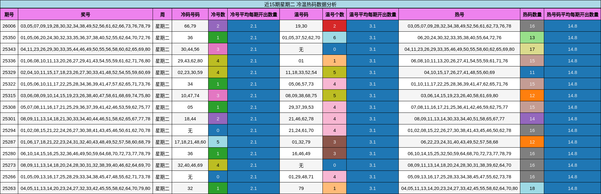 近15期星期二 冷温热码数据分析