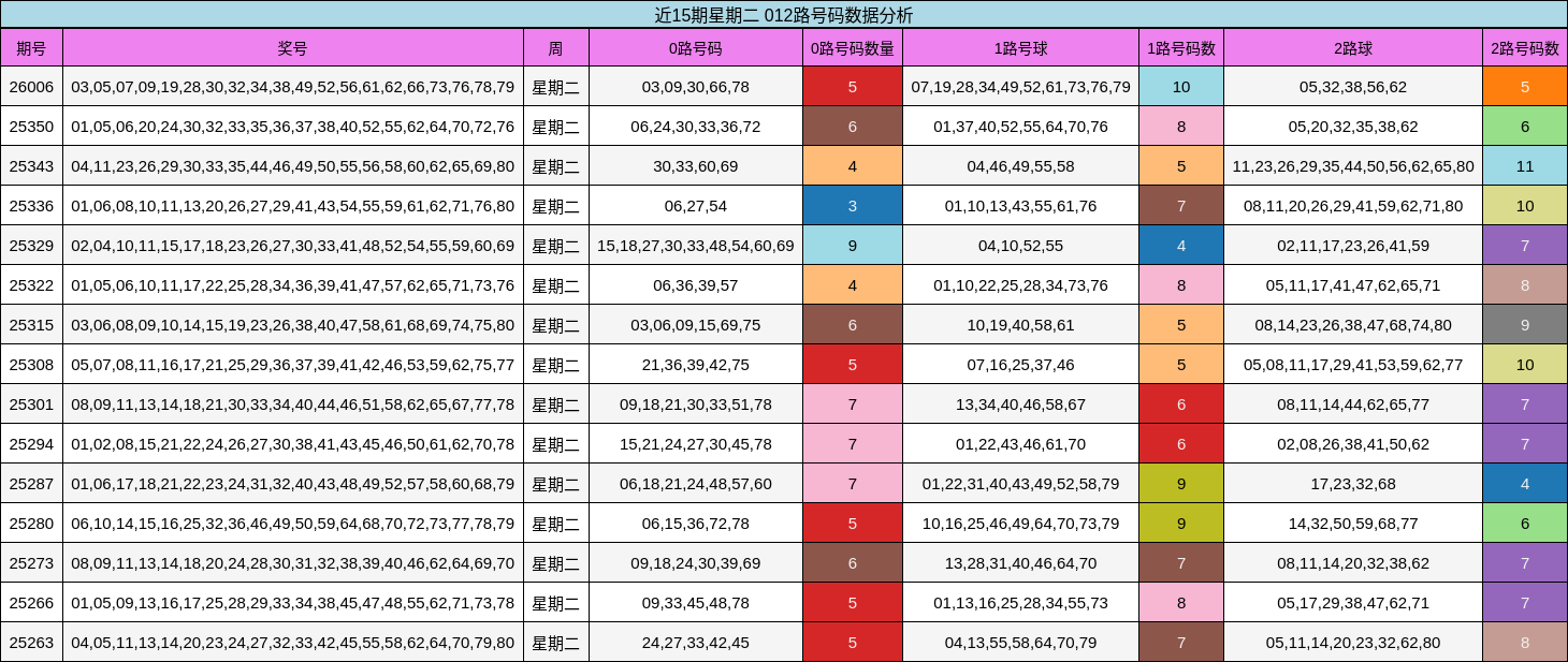 近15期星期二 012路号码数据分析