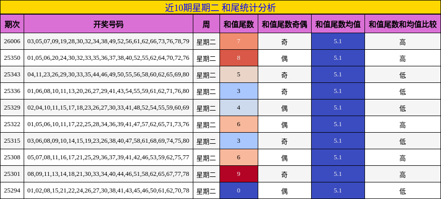 近10期星期二 和尾统计分析