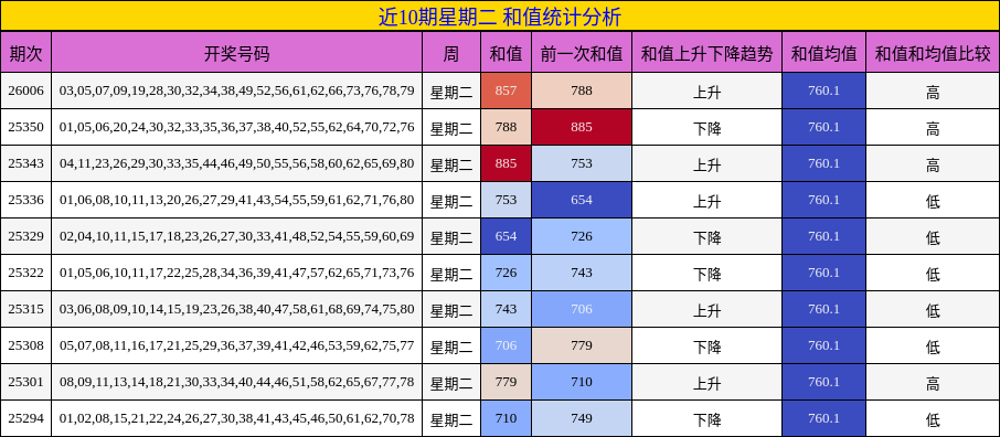 近10期星期二 和值统计分析