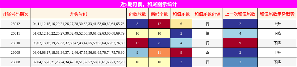 奇偶分析，和尾分析