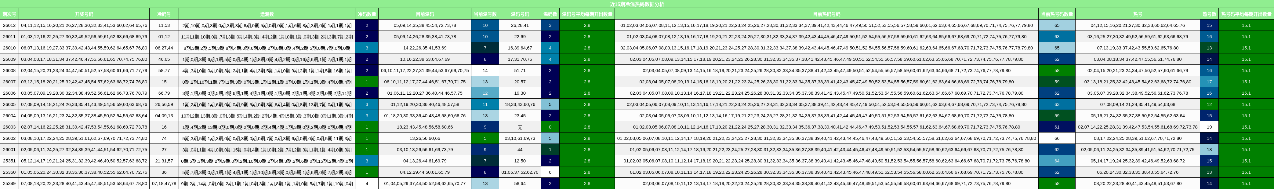 近15期冷温热码数据分析