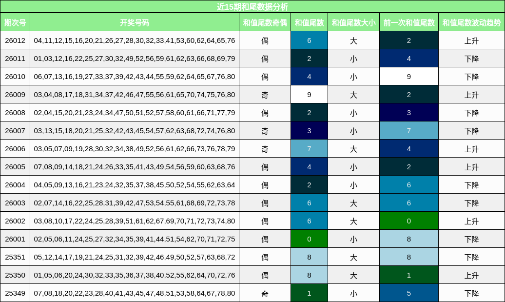 近15期和尾数据分析