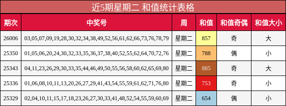 近5期星期二 和值统计表格