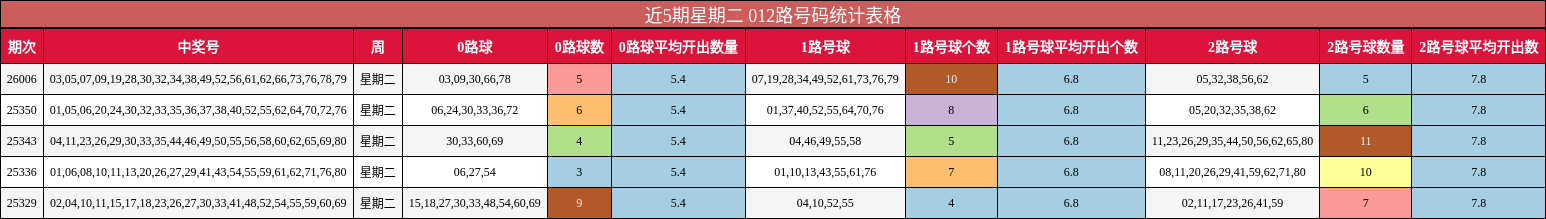 近5期星期二 012路号码统计表格