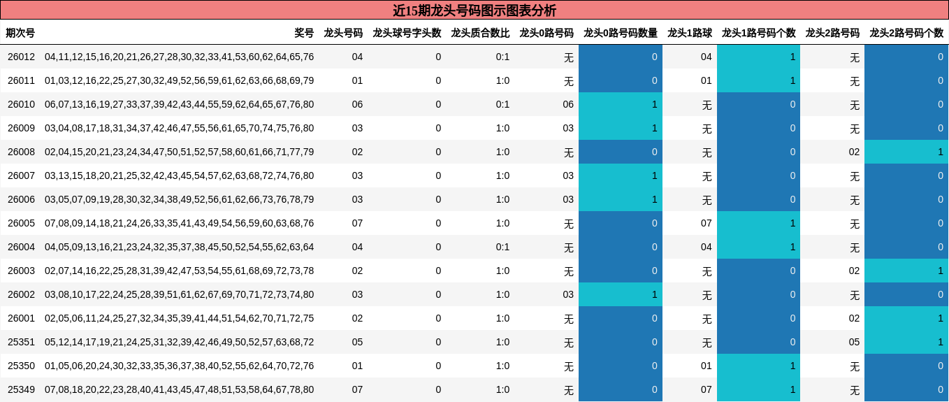 近15期龙头号码图示图表分析