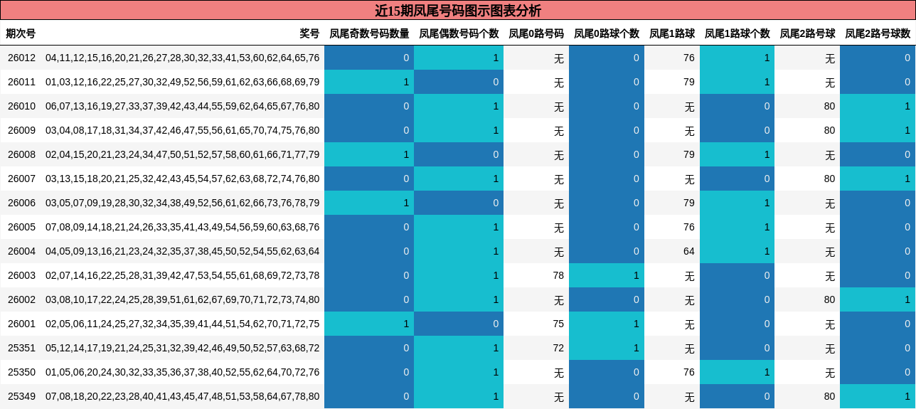 近15期凤尾号码图示图表分析