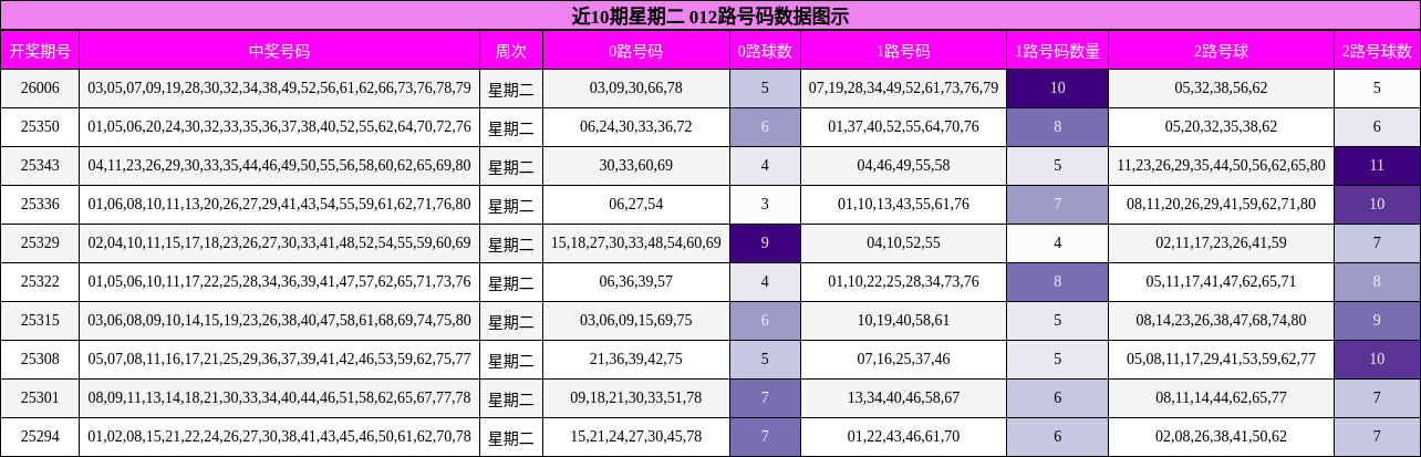 近10期星期二 012路号码数据图示