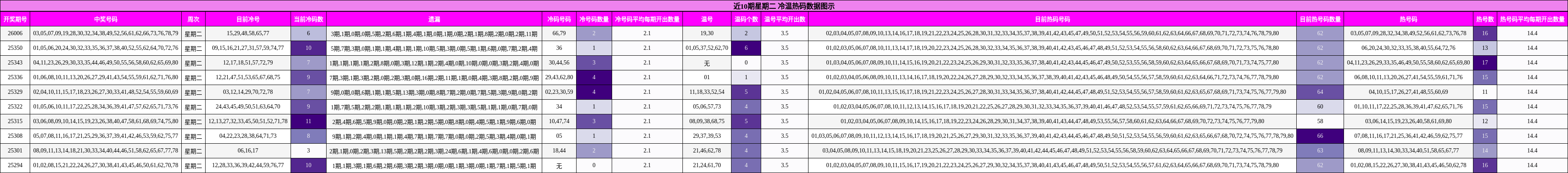 近10期星期二 冷温热码数据图示