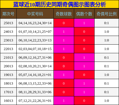 蓝球近10期历史同期奇偶图示图表分析