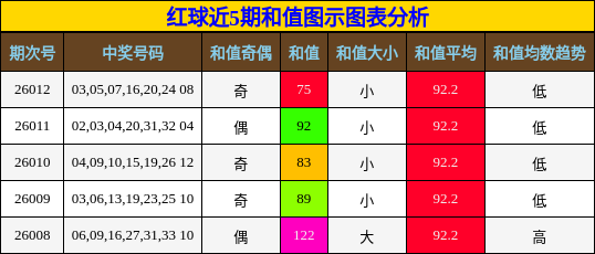 红球近5期和值图示图表分析