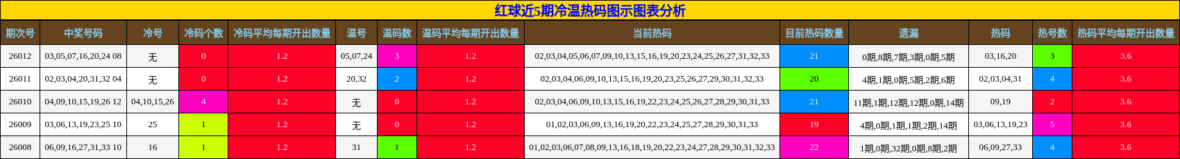 红球近5期冷温热码图示图表分析