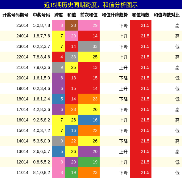 跨度分析，和值分析