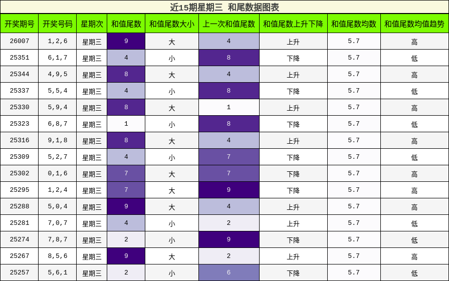 近15期星期三 和尾数据图表