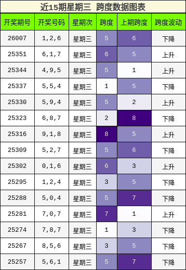近15期星期三 跨度数据图表