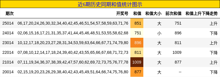 近6期历史同期和值统计图示