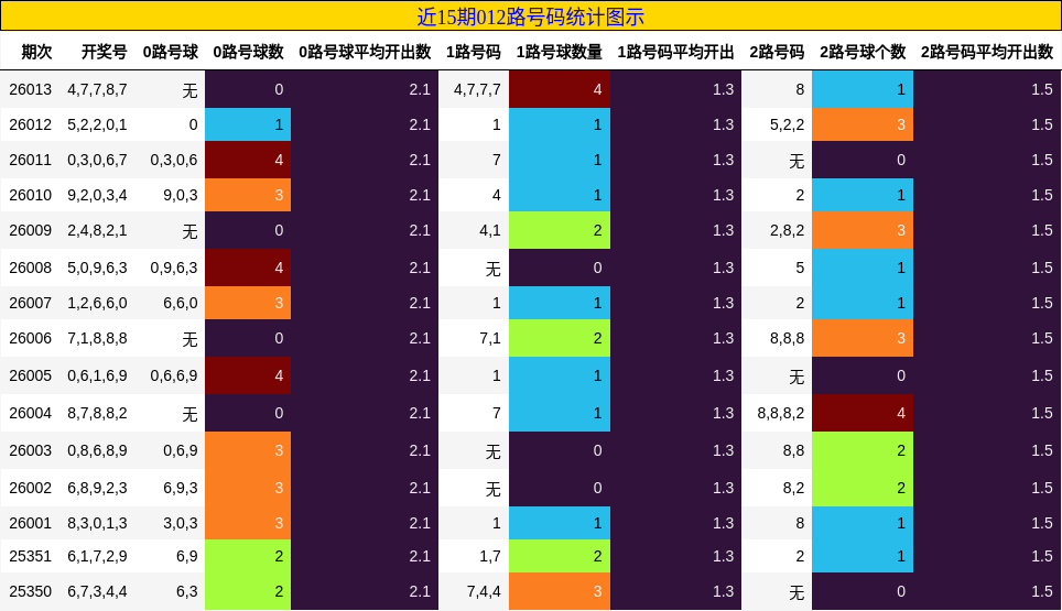 近15期012路号码统计图示