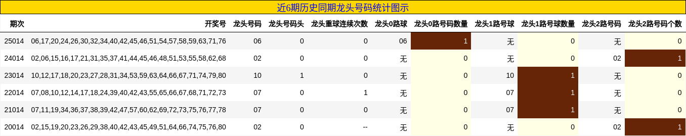 近6期历史同期龙头号码统计图示