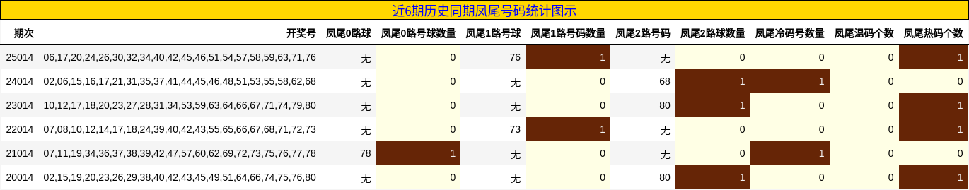近6期历史同期凤尾号码统计图示