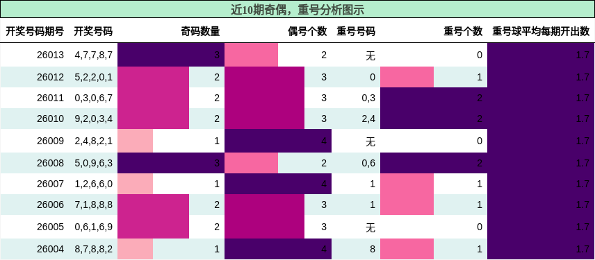 奇偶分析，重号分析