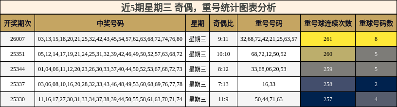 奇偶分析，重号分析
