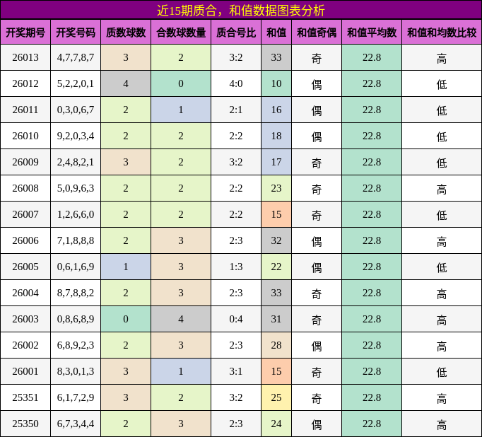 质合分析，和值分析