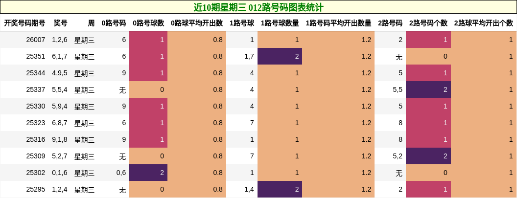 近10期星期三 012路号码图表统计