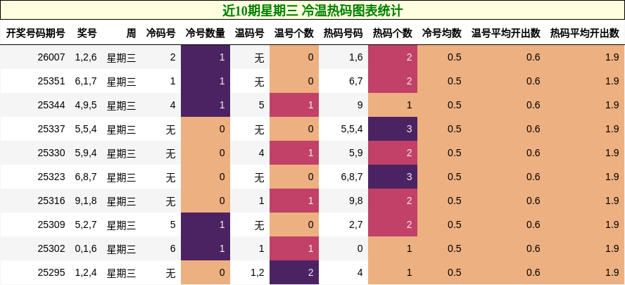 近10期星期三 冷温热码图表统计