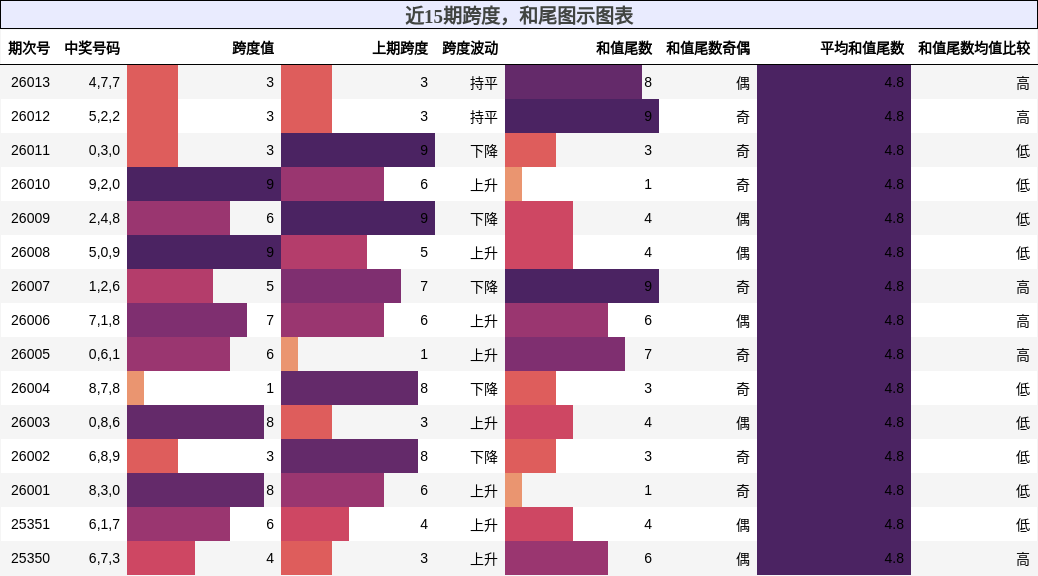 跨度分析，和尾分析