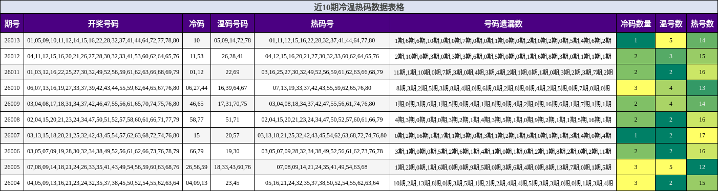 近10期冷温热码数据表格