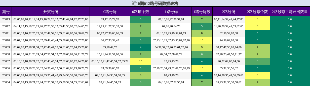 近10期012路号码数据表格