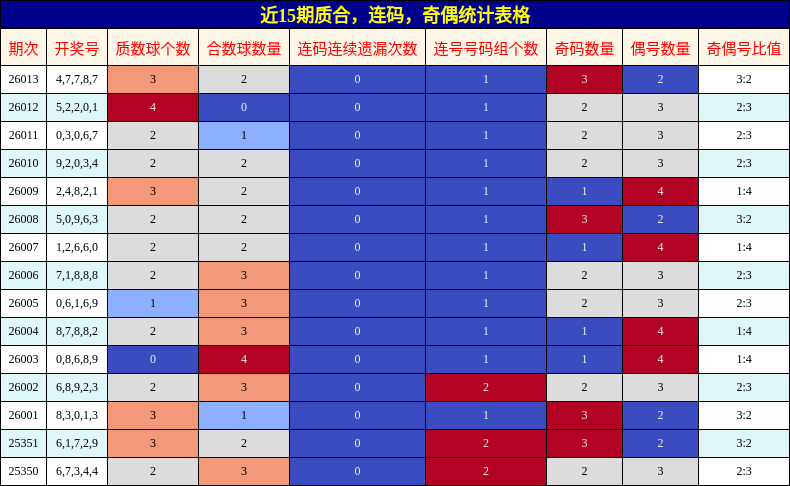 近15期质合、连码、奇偶统计表格