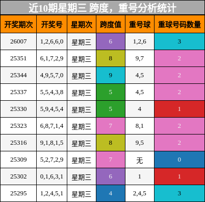 跨度分析，重号分析