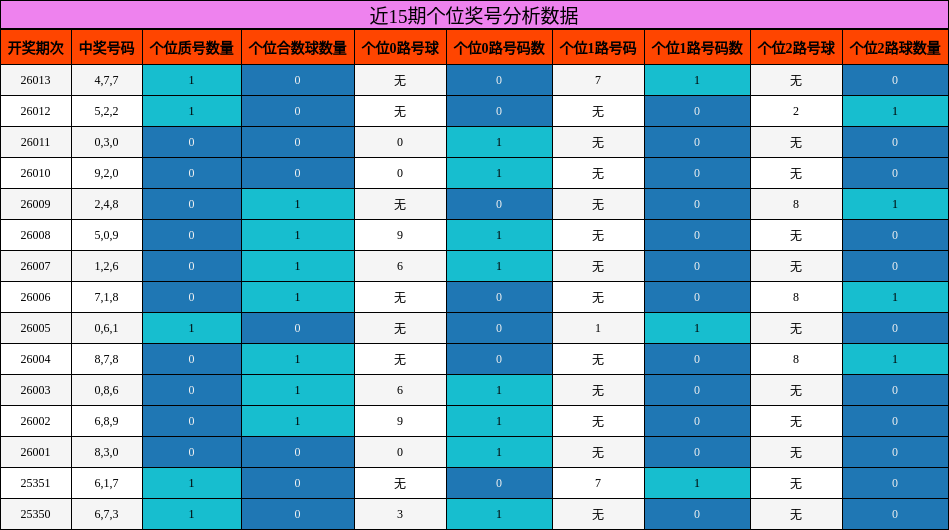 近15期个位奖号分析数据