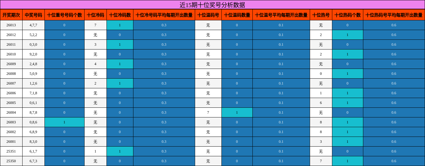 近15期十位奖号分析数据