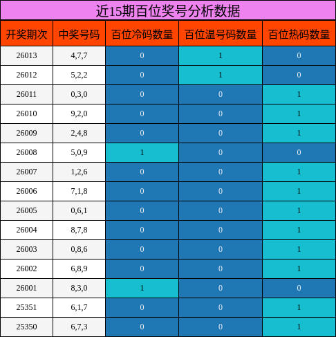 近15期百位奖号分析数据