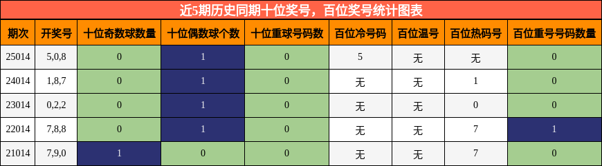 十位奖号分析，百位奖号分析