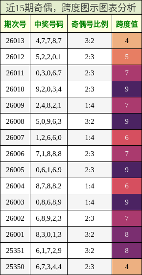 奇偶分析，跨度分析