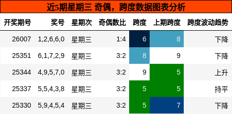 奇偶分析，跨度分析