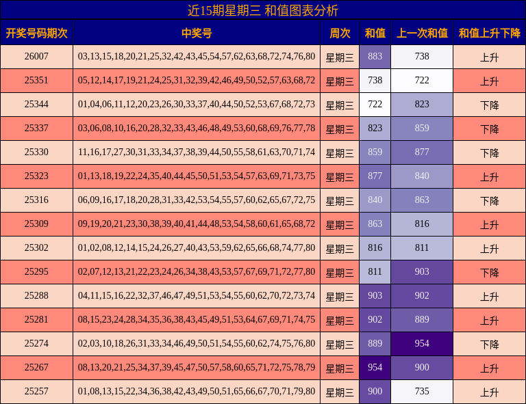 近15期星期三 和值图表分析