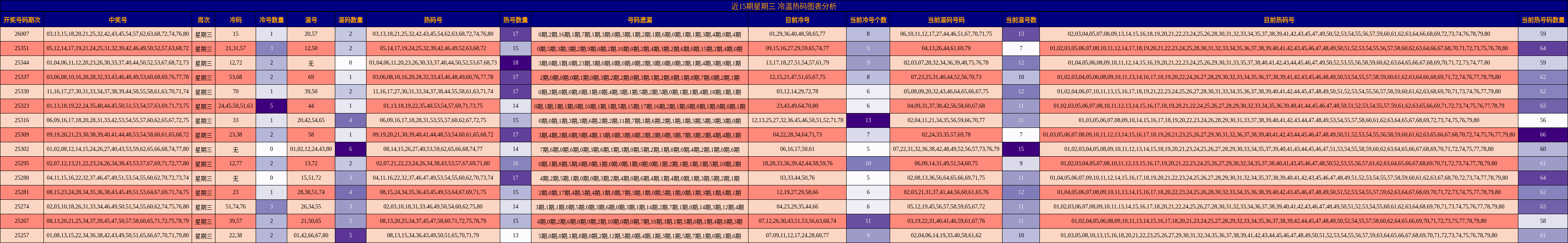 近15期星期三 冷温热码图表分析