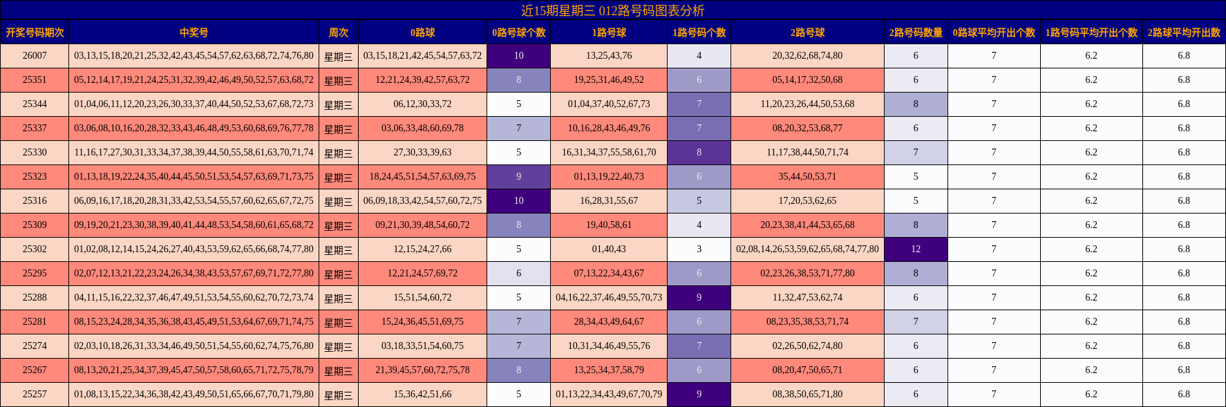 近15期星期三 012路号码图表分析