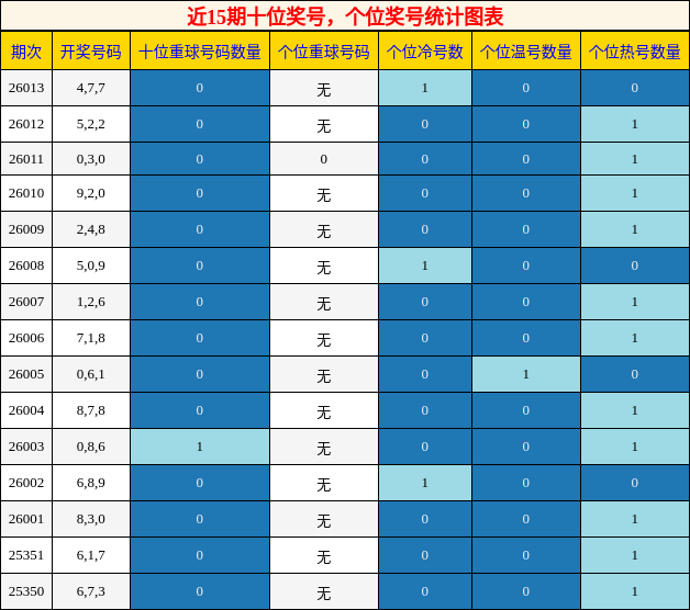 十位奖号分析，个位奖号分析