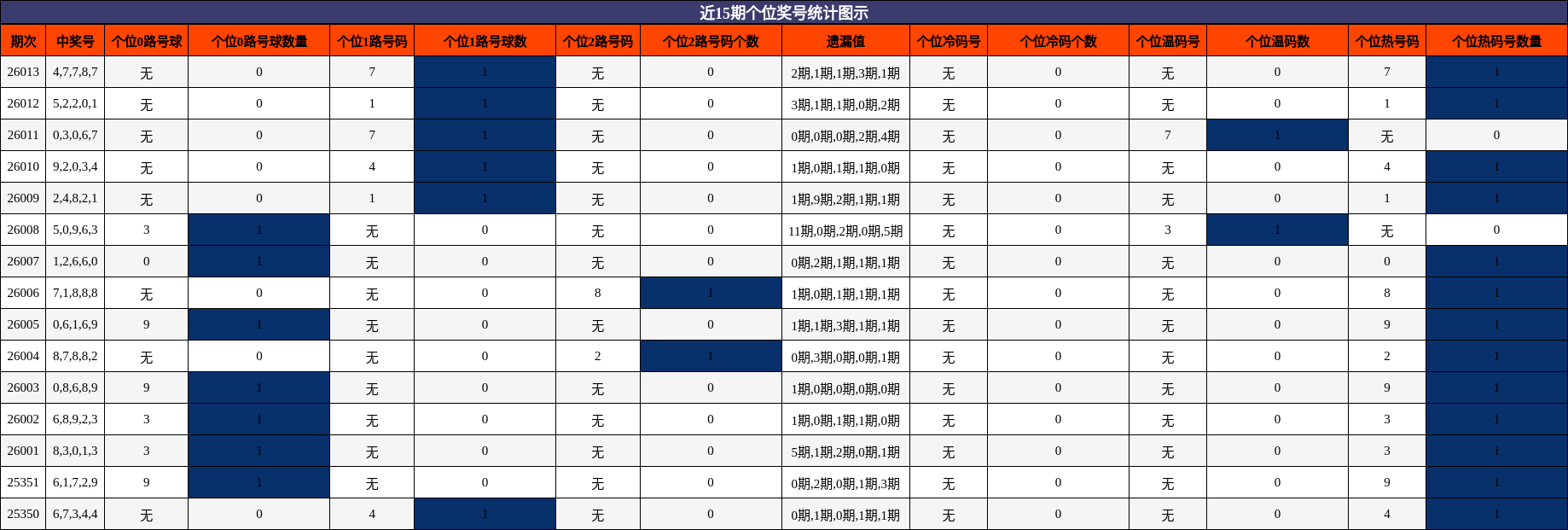 近15期个位奖号统计图示