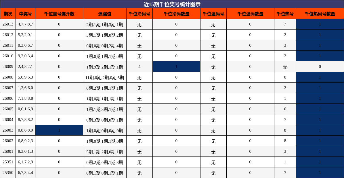 近15期千位奖号统计图示
