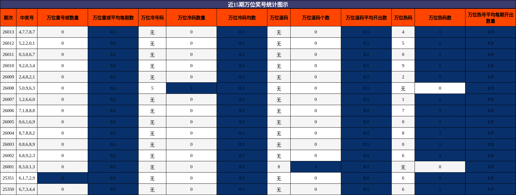 近15期万位奖号统计图示
