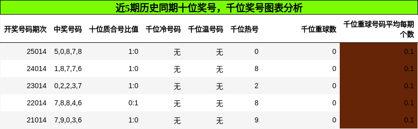 十位奖号分析，千位奖号分析