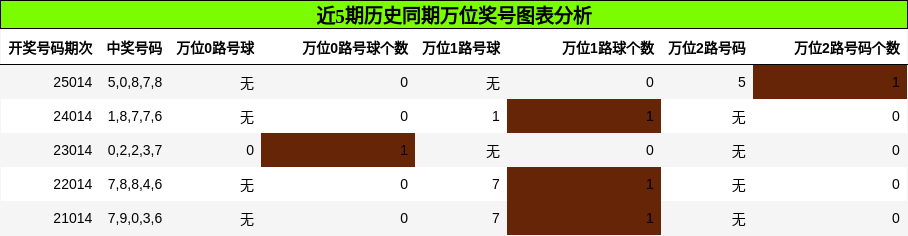 万位奖号分析