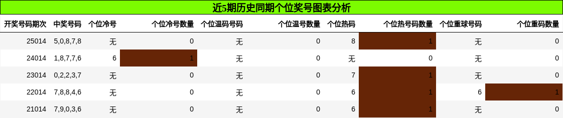 个位奖号分析