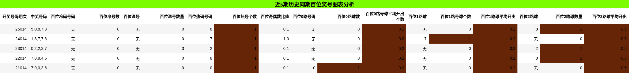 百位奖号分析